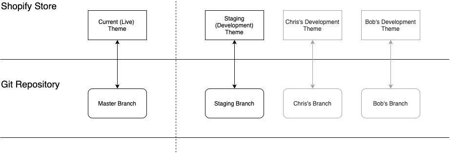 Git / Theme Synchronisation 