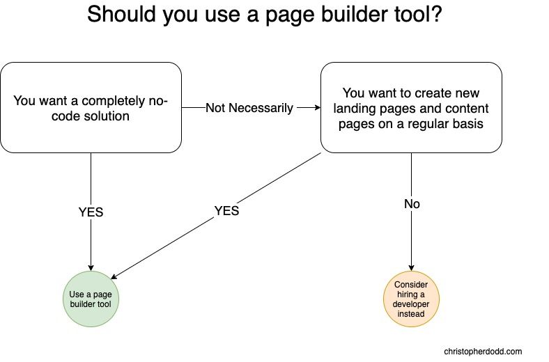 Shopify page building apps: When should you use them?